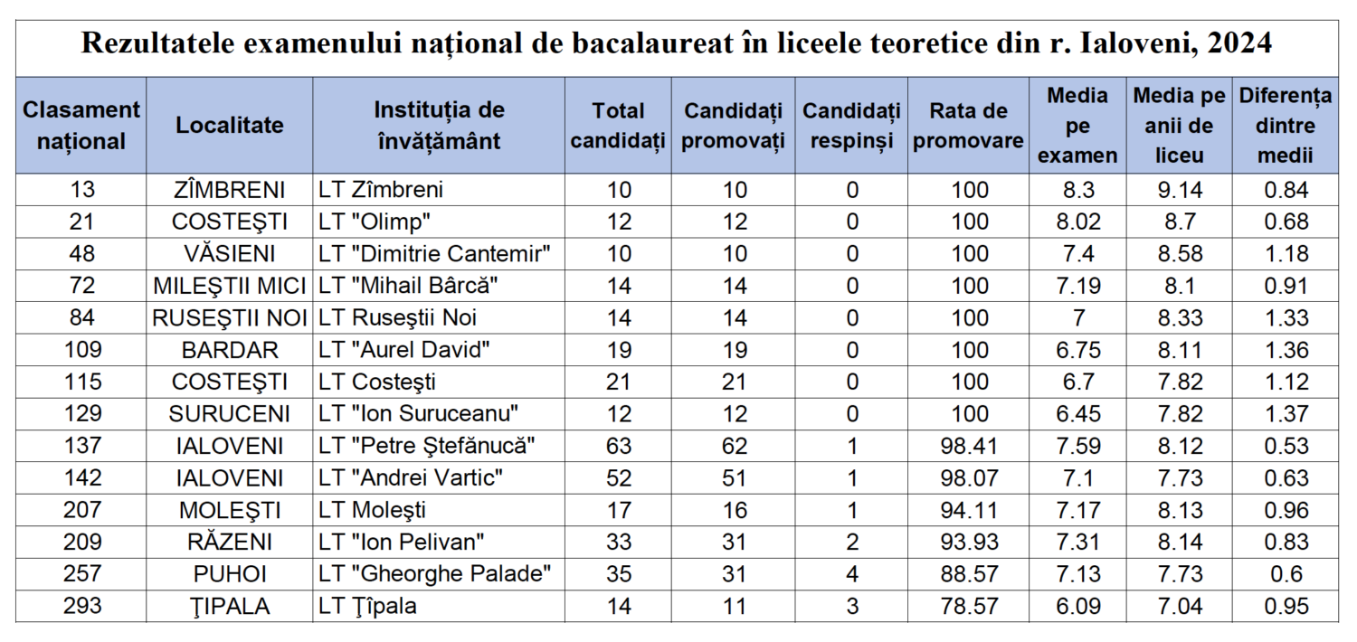 bacalaureat ialoveni 2024