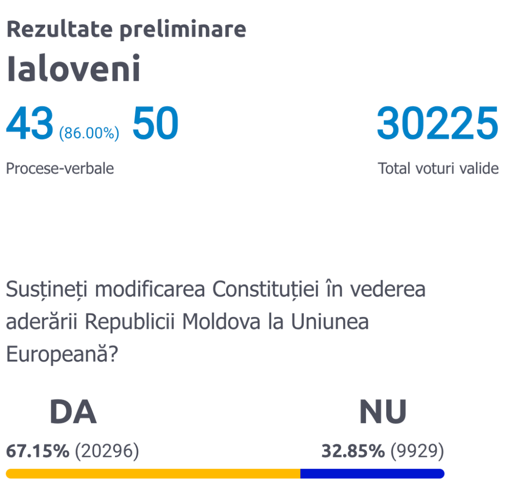 ialoveni 30.000 de voturi referendum